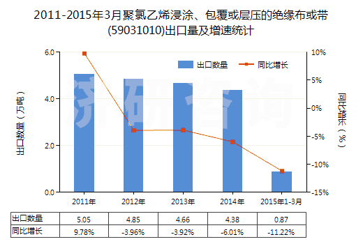 2011-2015年3月聚氯乙烯浸涂、包覆或?qū)訅旱慕^緣布或帶(59031010)出口量及增速統(tǒng)計(jì)